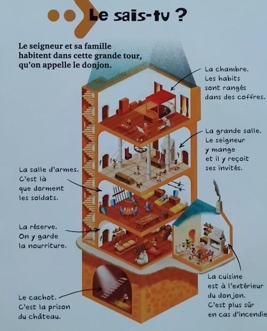 Le château fort Youpi